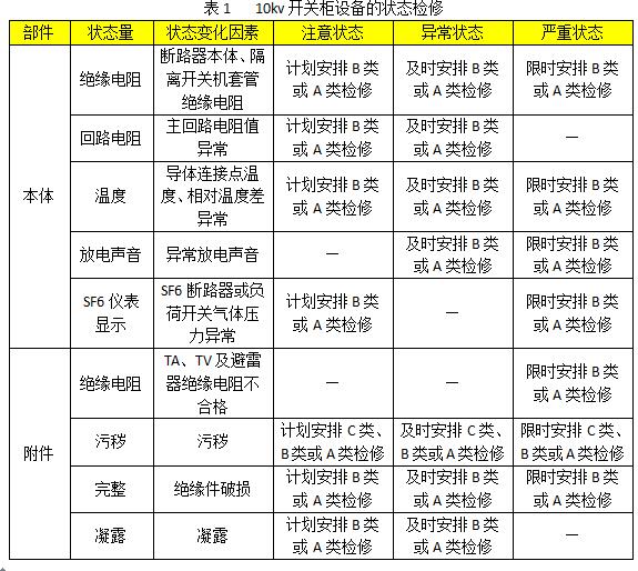 10kv開關(guān)柜設(shè)備狀態(tài)維護的分類、項目和維護周期