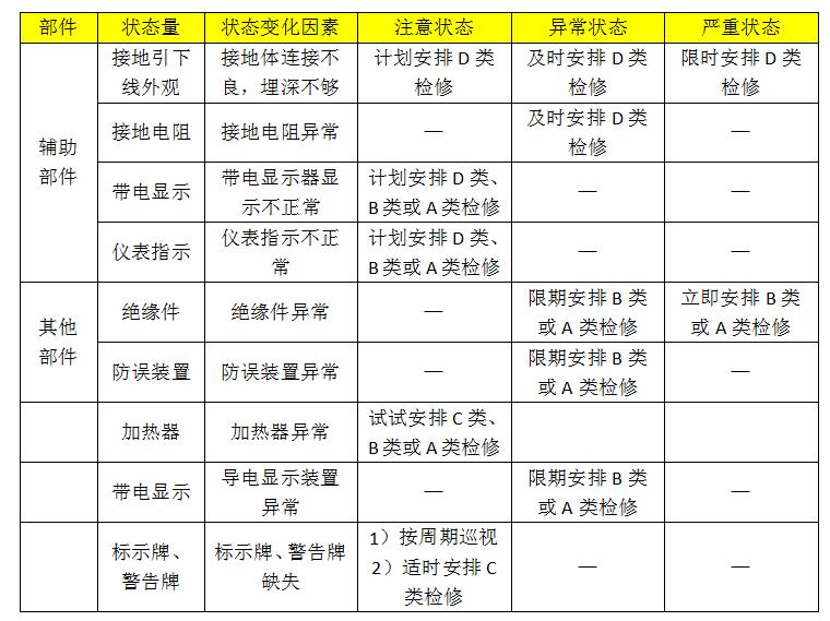 10kv開關(guān)柜設(shè)備狀態(tài)維護(hù)的分類、項(xiàng)目和維護(hù)周期