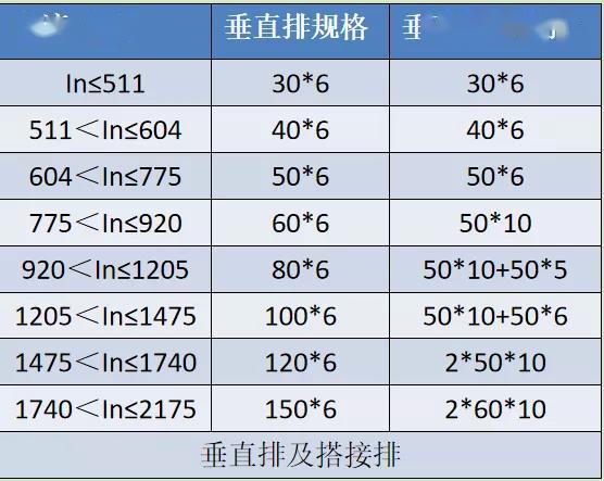 如何計(jì)算低壓開關(guān)柜銅排的數(shù)量？這是我見過的較受歡迎和較美麗的文章！