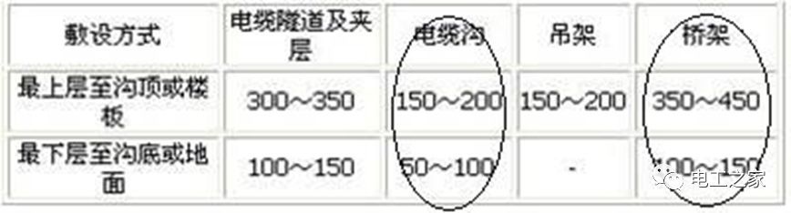 一條完成開關(guān)柜安裝，電纜橋架施工，電纜敷設(shè)及布線施工，照明配電箱施工