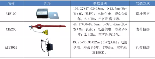 原創(chuàng)
無源無線測溫裝置在環(huán)網(wǎng)柜-開關(guān)柜在線測溫監(jiān)控系統(tǒng)中的應(yīng)用