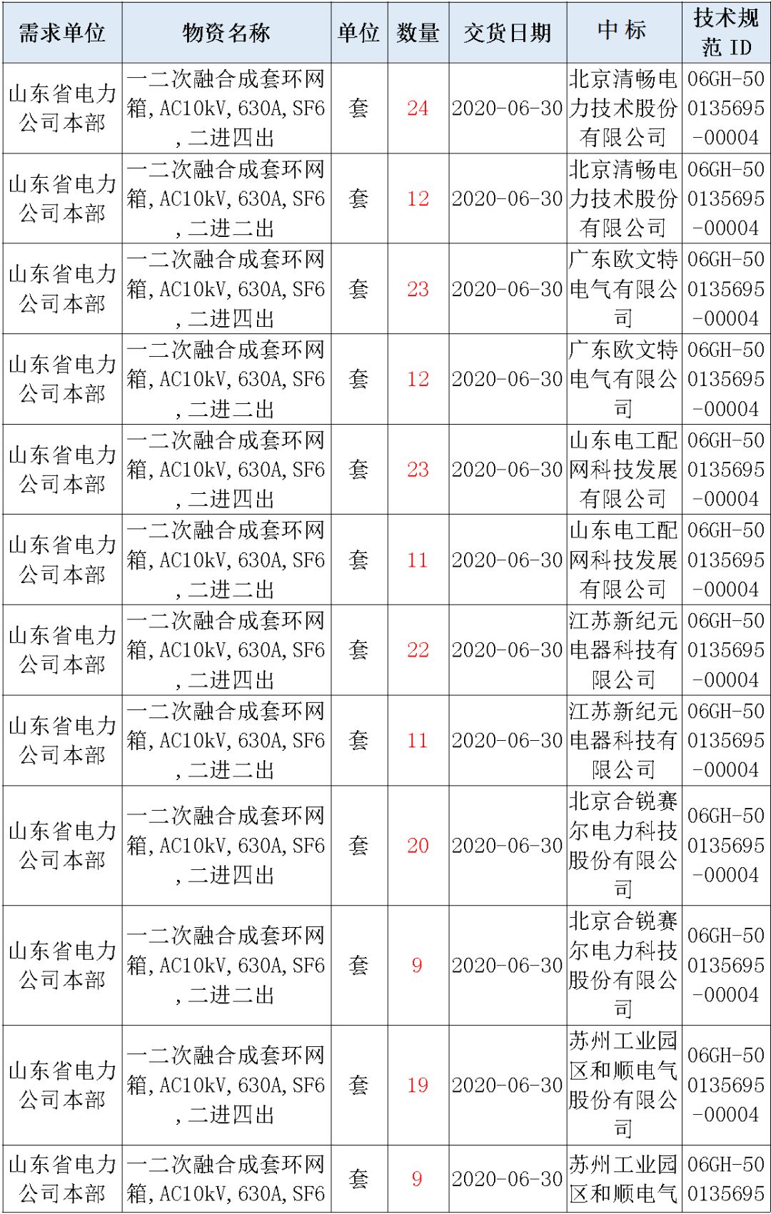 華南電網(wǎng)廣東2019-2020 10kV可拆卸式開關(guān)柜國家電網(wǎng)山東第一配電網(wǎng)國家電網(wǎng)寧夏19年物資協(xié)議庫流通標(biāo)準(zhǔn)