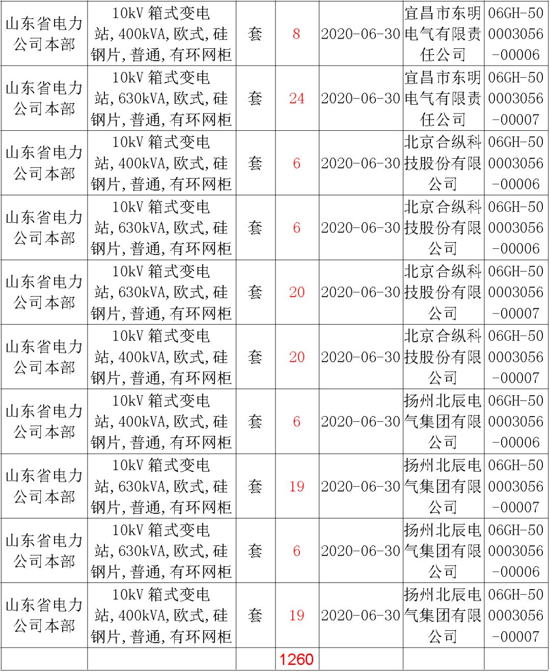 華南電網(wǎng)廣東2019-2020 10kV可拆卸式開(kāi)關(guān)柜國(guó)家電網(wǎng)山東首先配電網(wǎng)國(guó)家電網(wǎng)寧夏19年物資協(xié)議庫(kù)流通標(biāo)準(zhǔn)