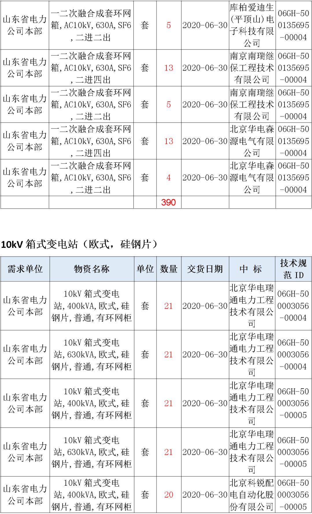 華南電網(wǎng)廣東2019-2020 10kV可拆卸式開(kāi)關(guān)柜國(guó)家電網(wǎng)山東首先配電網(wǎng)國(guó)家電網(wǎng)寧夏19年物資協(xié)議庫(kù)流通標(biāo)準(zhǔn)