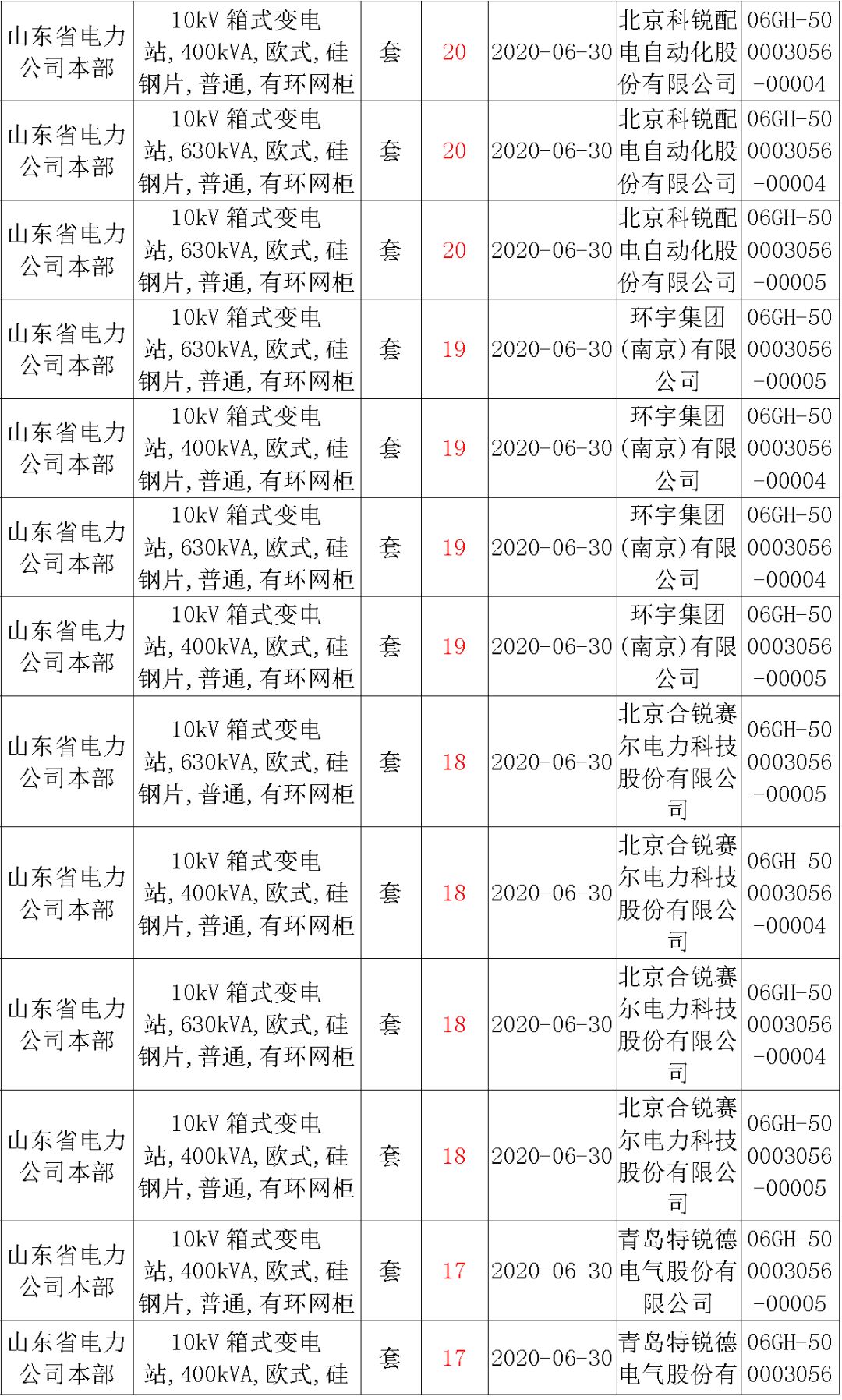 華南電網(wǎng)廣東2019-2020 10kV可拆卸式開(kāi)關(guān)柜國(guó)家電網(wǎng)山東首先配電網(wǎng)國(guó)家電網(wǎng)寧夏19年物資協(xié)議庫(kù)流通標(biāo)準(zhǔn)