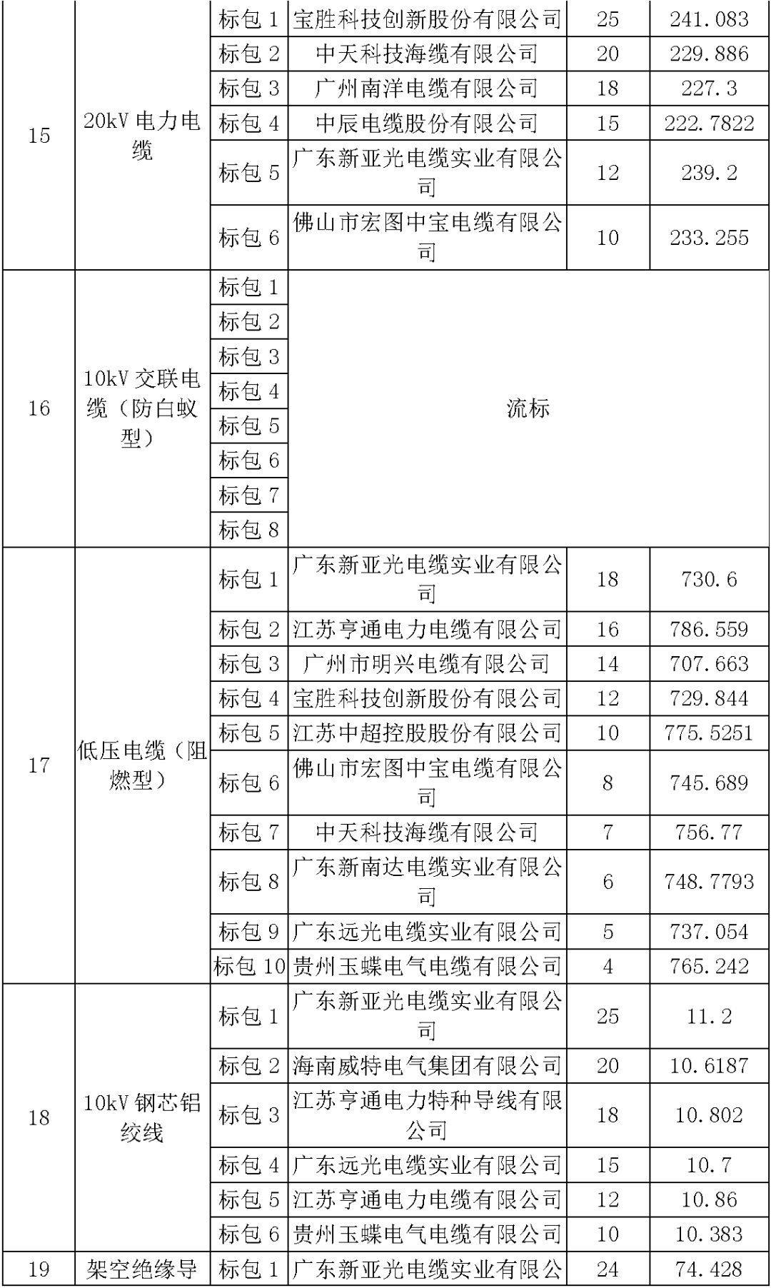 江蘇省首先批省級(jí)招標(biāo)協(xié)議中19年為國(guó)家電網(wǎng)，廣東省19年為10kV配電變壓器、箱式變壓器，開關(guān)柜茂名35kV拆除高壓開關(guān)19年為南方電網(wǎng)