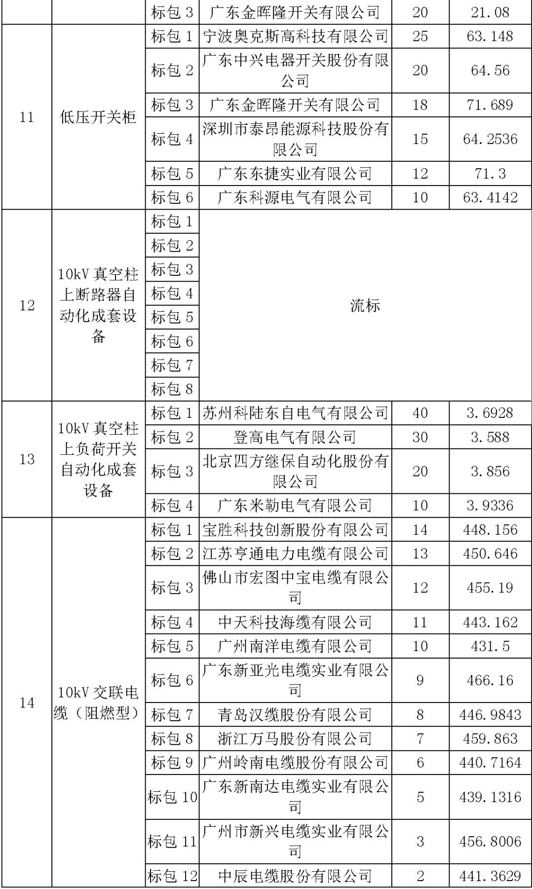 江蘇省首先批省級(jí)招標(biāo)協(xié)議中19年為國(guó)家電網(wǎng)，廣東省19年為10kV配電變壓器、箱式變壓器，開關(guān)柜茂名35kV拆除高壓開關(guān)19年為南方電網(wǎng)