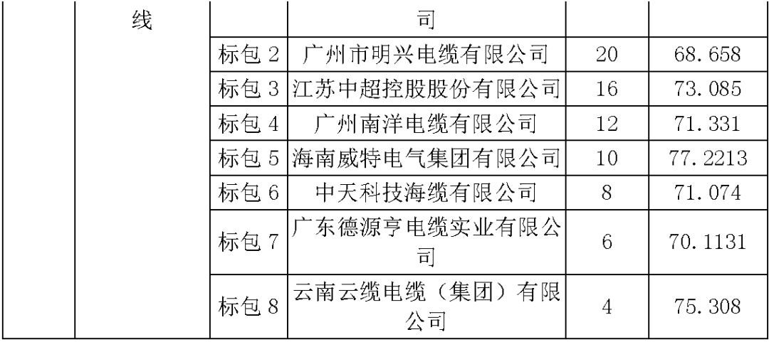 江蘇省第一批省級招標(biāo)協(xié)議中19年為國家電網(wǎng)，廣東省19年為10kV配電變壓器、箱式變壓器，開關(guān)柜茂名35kV拆除高壓開關(guān)19年為南方電網(wǎng)