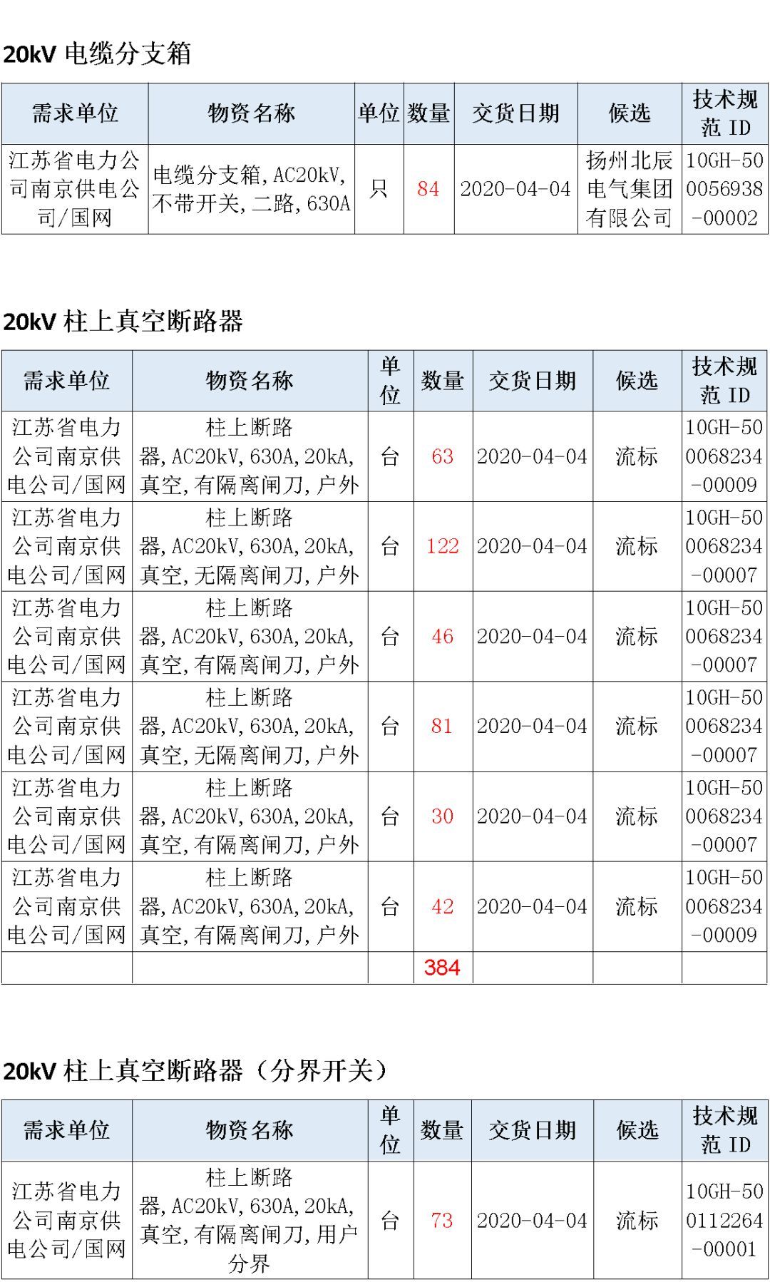 江蘇省第一批省級招標(biāo)協(xié)議中19年為國家電網(wǎng)，廣東省19年為10kV配電變壓器、箱式變壓器，開關(guān)柜茂名35kV拆除高壓開關(guān)19年為南方電網(wǎng)