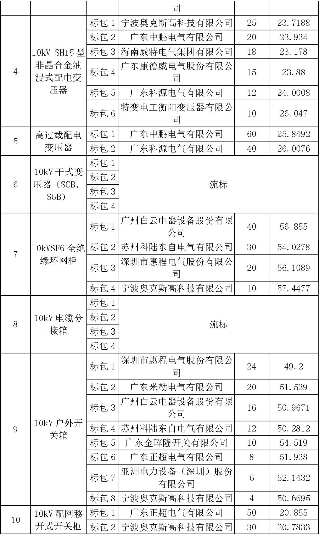 江蘇省首先批省級(jí)招標(biāo)協(xié)議中19年為國(guó)家電網(wǎng)，廣東省19年為10kV配電變壓器、箱式變壓器，開關(guān)柜茂名35kV拆除高壓開關(guān)19年為南方電網(wǎng)