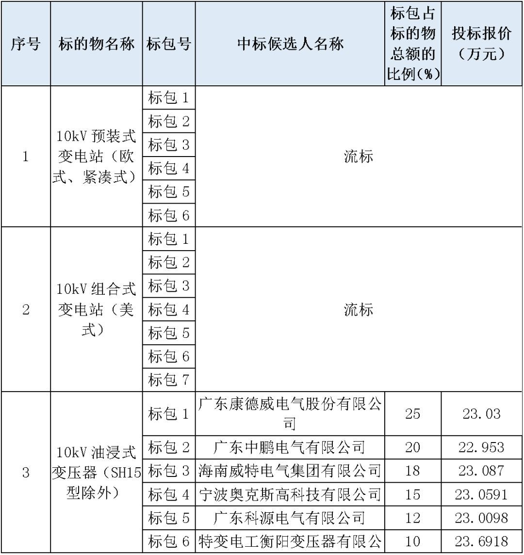 江蘇省第一批省級招標(biāo)協(xié)議中19年為國家電網(wǎng)，廣東省19年為10kV配電變壓器、箱式變壓器，開關(guān)柜茂名35kV拆除高壓開關(guān)19年為南方電網(wǎng)