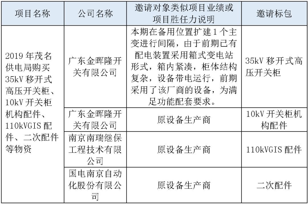 江蘇省首先批省級(jí)招標(biāo)協(xié)議中19年為國(guó)家電網(wǎng)，廣東省19年為10kV配電變壓器、箱式變壓器，開關(guān)柜茂名35kV拆除高壓開關(guān)19年為南方電網(wǎng)