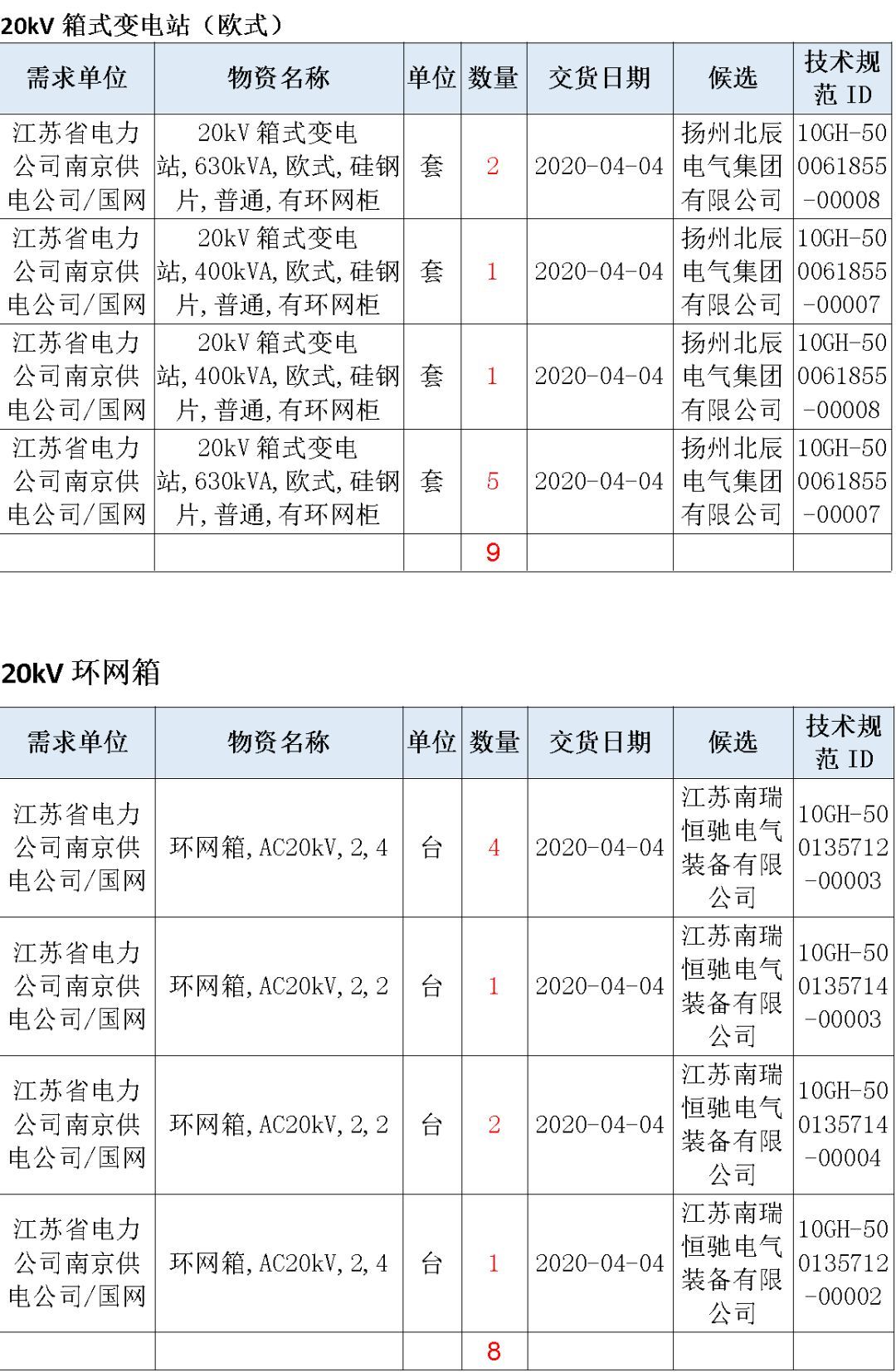 江蘇省首先批省級(jí)招標(biāo)協(xié)議中19年為國(guó)家電網(wǎng)，廣東省19年為10kV配電變壓器、箱式變壓器，開關(guān)柜茂名35kV拆除高壓開關(guān)19年為南方電網(wǎng)