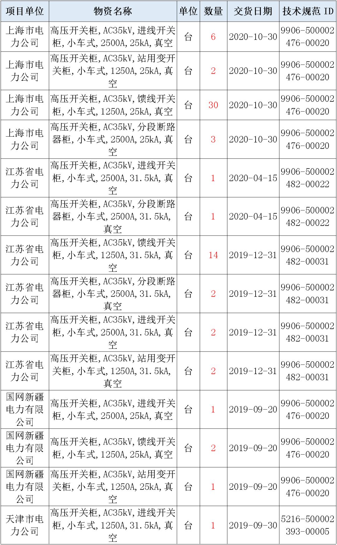 國家電網(wǎng)輸變電工程，19年第三次改造設(shè)備開關(guān)柜2019年海南首先次配電設(shè)備，19年天津首先次擴(kuò)建材料