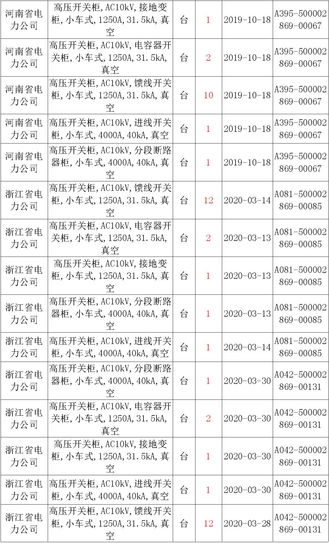 國家電網(wǎng)輸變電工程，19年第三次改造設(shè)備開關(guān)柜2019年海南首先次配電設(shè)備，19年天津首先次擴(kuò)建材料