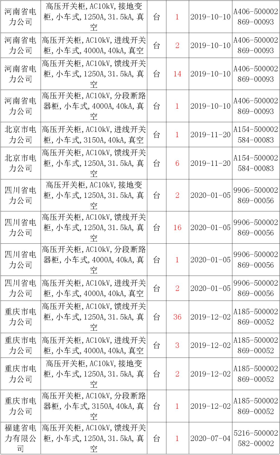 國(guó)家電網(wǎng)輸變電工程，19年第三次改造設(shè)備開(kāi)關(guān)柜2019年海南第一次配電設(shè)備，19年天津第一次擴(kuò)建材料