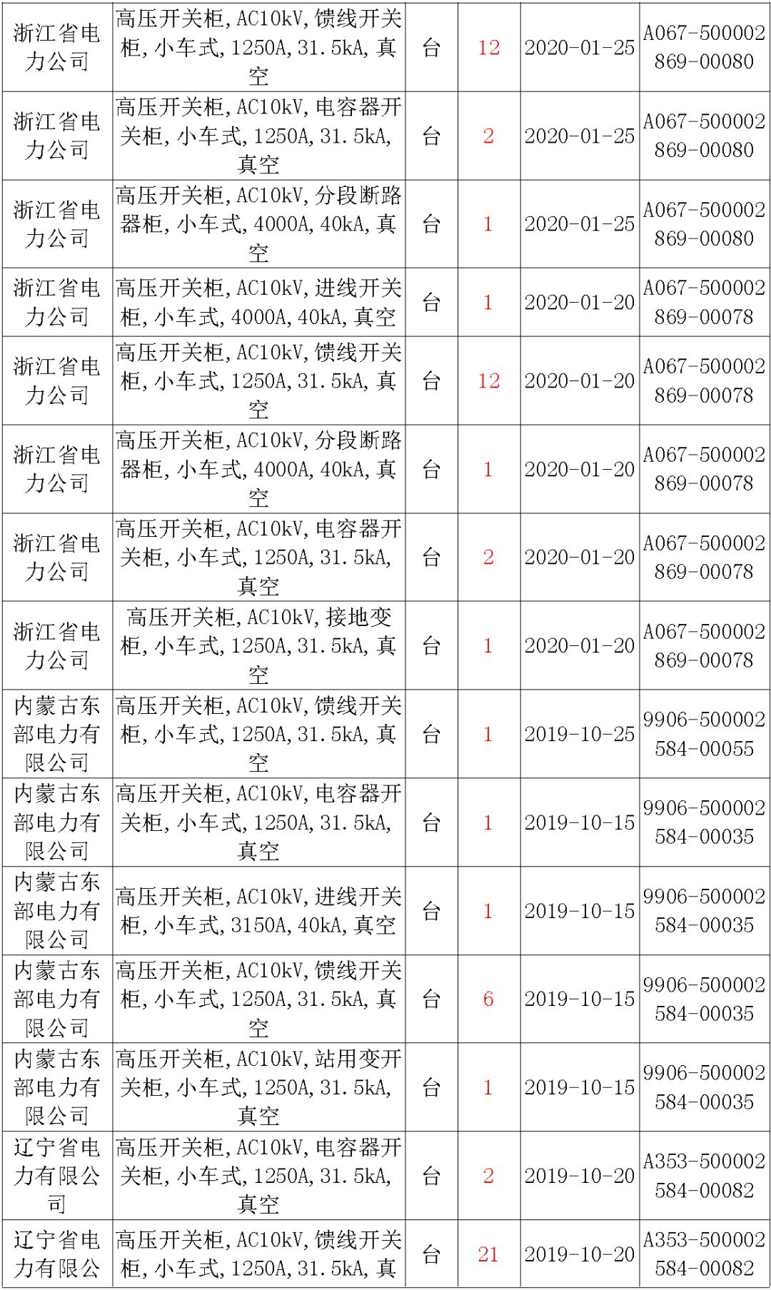 國家電網(wǎng)輸變電工程，19年第三次改造設(shè)備開關(guān)柜2019年海南首先次配電設(shè)備，19年天津首先次擴(kuò)建材料