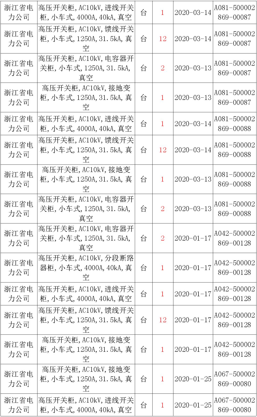 國家電網(wǎng)輸變電工程，19年第三次改造設(shè)備開關(guān)柜2019年海南首先次配電設(shè)備，19年天津首先次擴(kuò)建材料