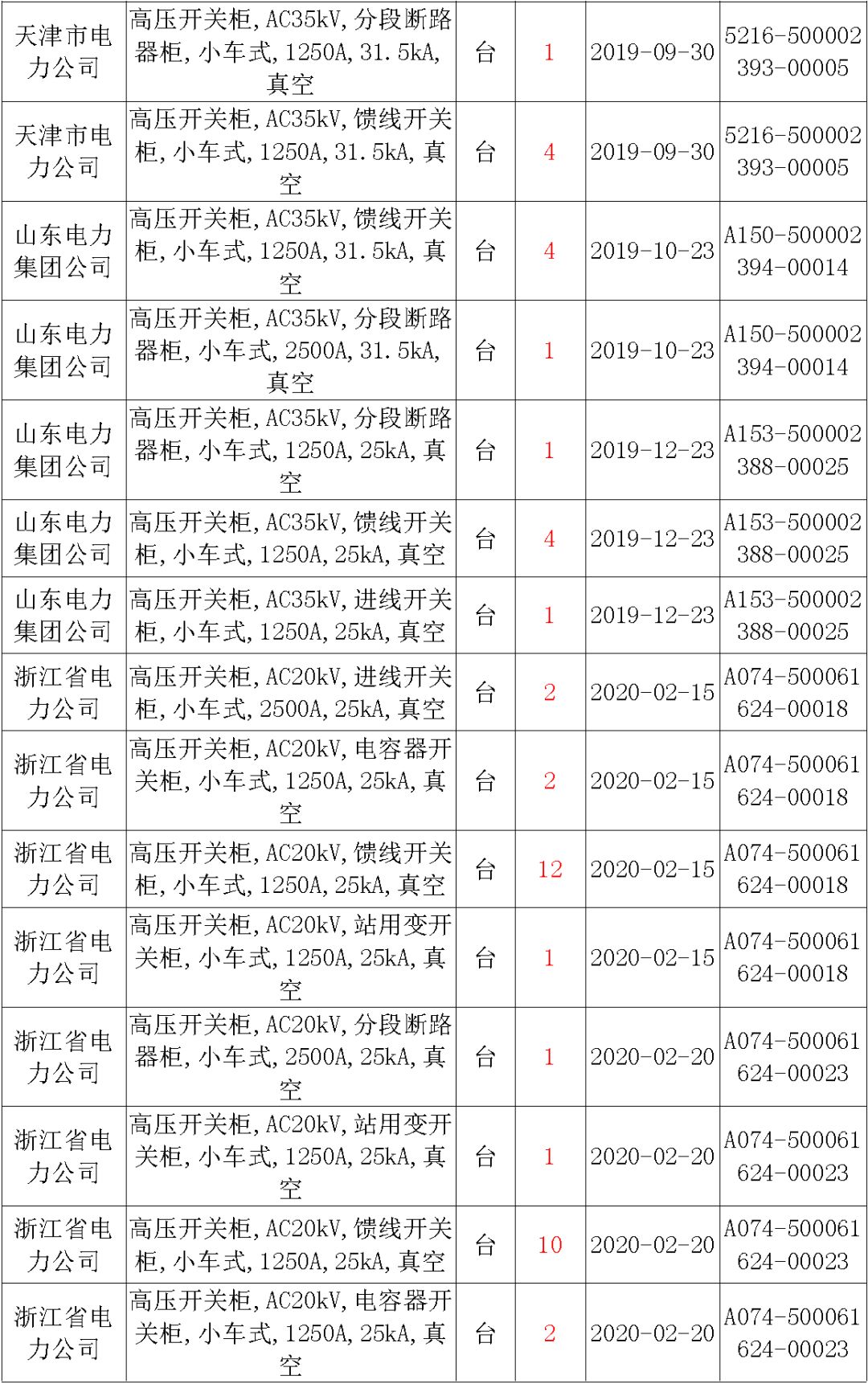 國(guó)家電網(wǎng)輸變電工程，19年第三次改造設(shè)備開(kāi)關(guān)柜2019年海南第一次配電設(shè)備，19年天津第一次擴(kuò)建材料