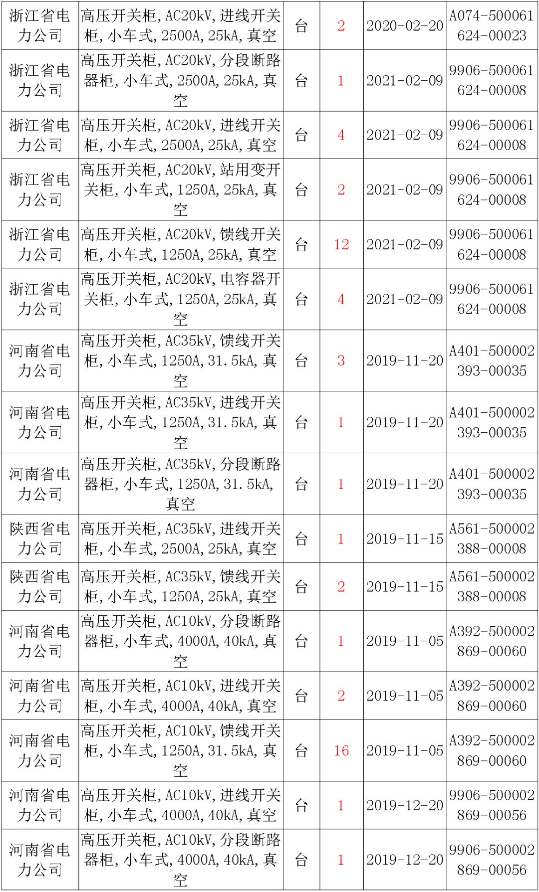 國家電網(wǎng)輸變電工程，19年第三次改造設(shè)備開關(guān)柜2019年海南首先次配電設(shè)備，19年天津首先次擴(kuò)建材料