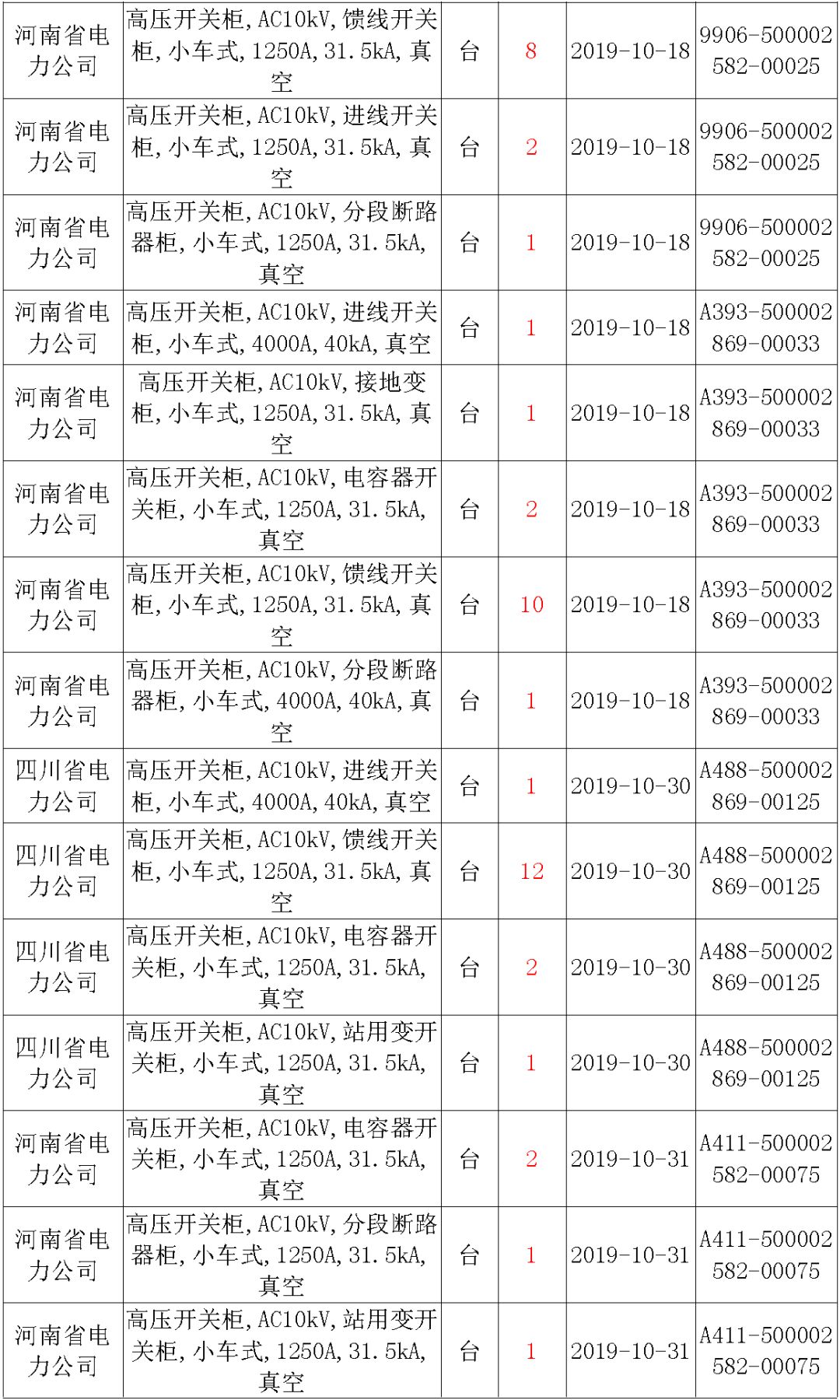 國(guó)家電網(wǎng)輸變電工程，19年第三次改造設(shè)備開(kāi)關(guān)柜2019年海南第一次配電設(shè)備，19年天津第一次擴(kuò)建材料