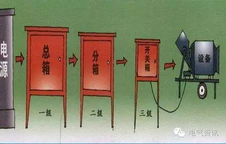 配電箱1級(jí)、2級(jí)、3級(jí)定義和接線圖