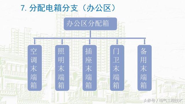 我在1級、2級和3級配電箱有什么樣的設備？如何配置它？你早就應該知道了。