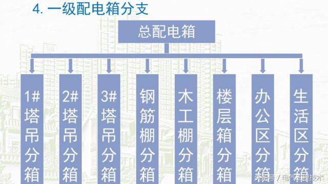 我在1級、2級和3級配電箱有什么樣的設備？如何配置它？你早就應該知道了。