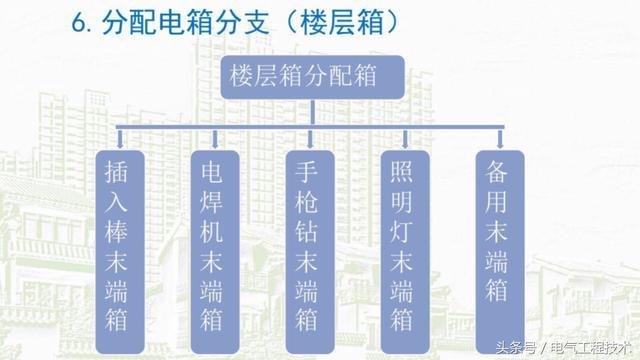 我在1級、2級和3級配電箱有什么樣的設備？如何配置它？你早就應該知道了。