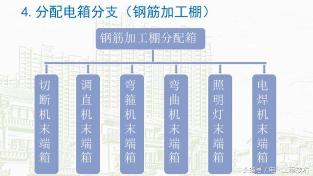 我在1級、2級和3級配電箱有什么樣的設備？如何配置它？你早就應該知道了。