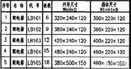 建筑電氣設(shè)計中如何確定配電箱體的尺寸？需要使用地圖集